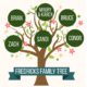 Image showing a family tree for the Fredricks Family.
