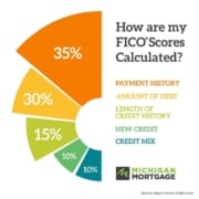 FICO Credit Score