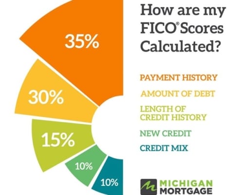 FICO Credit Score