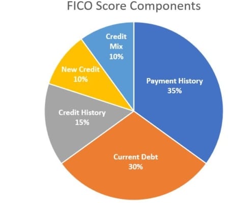 FICO Score